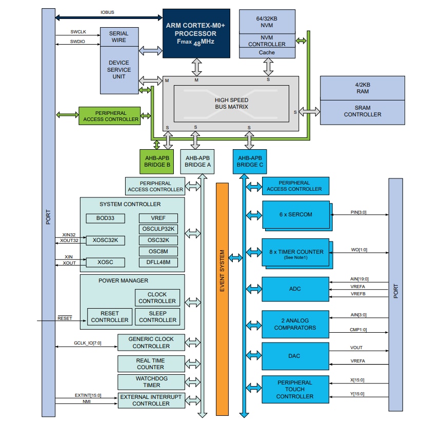 Block Diagram - Microchip Technology PIC32CM16/32 GV00 Low-Power MCUs